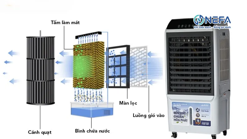Nguyên lý vận hành và hiệu quả làm mát của quạt điều hòa