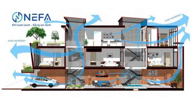 Thông gió tự nhiên không có tổ chức