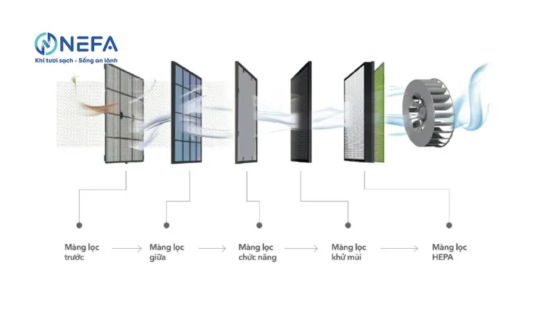 Cấu tạo của màng lọc HEPA