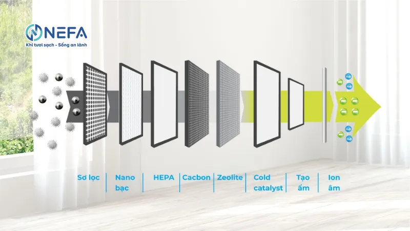 Nguyên lý hoạt động của màng lọc HEPA