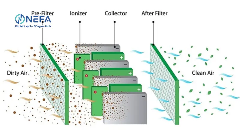 Cấu tạo của máy lọc không khí công nghiệp
