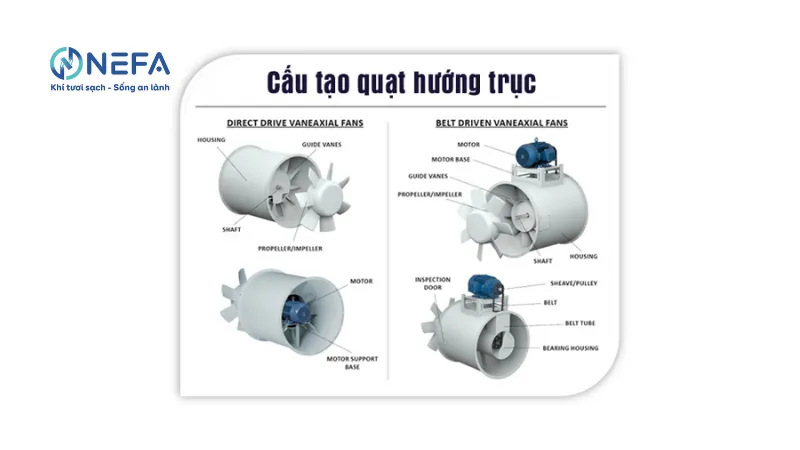 Cấu tạp quạt hướng trục