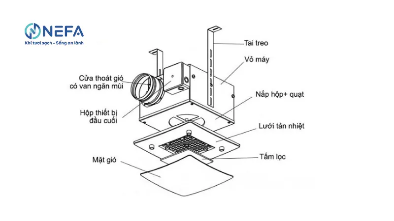 Cấu tạo của quạt thông gió âm trần