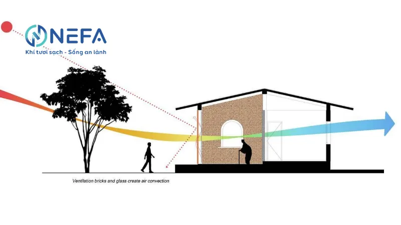 Nguyên tắc thông gió tự nhiên