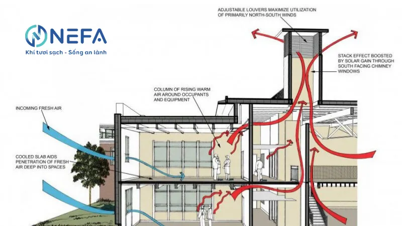 Thông gió tự nhiên theo áp lực gió