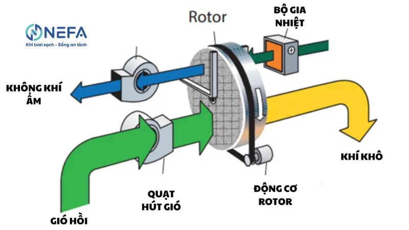 Nguyên lý hoạt động của máy lọc không khí có hút ẩm