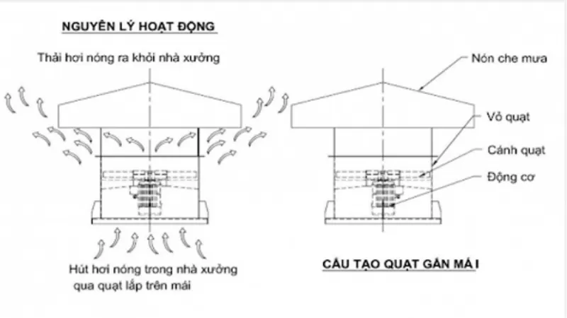 Cấu tạo quạt thông gió không dùng điện