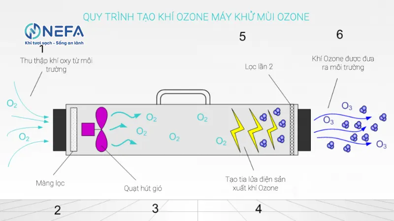 Cấu tạo của thiết bị khử mùi nhà vệ sinh