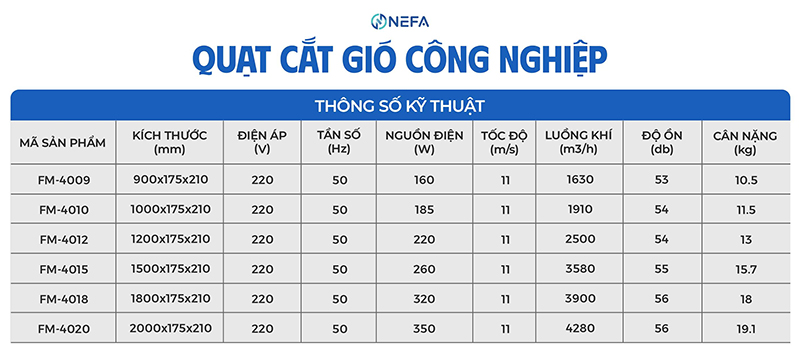 Quạt cắt gió có ồn không? Bảng thông số quạt cắt gió kèm tiếng ồn từ NEFA.