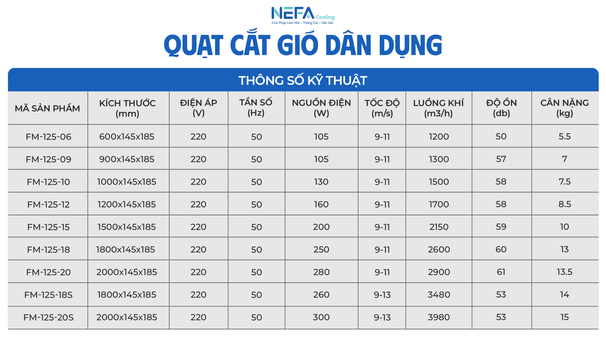 Thông số kỹ thuật quạt cắt gió dân dụng