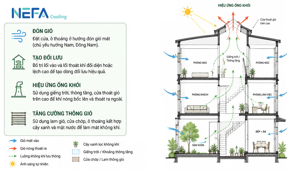 NEFA Cooling cung cấp nhiều dòng sản phẩm hỗ trợ thông gió tự nhiên cho nhà ở.